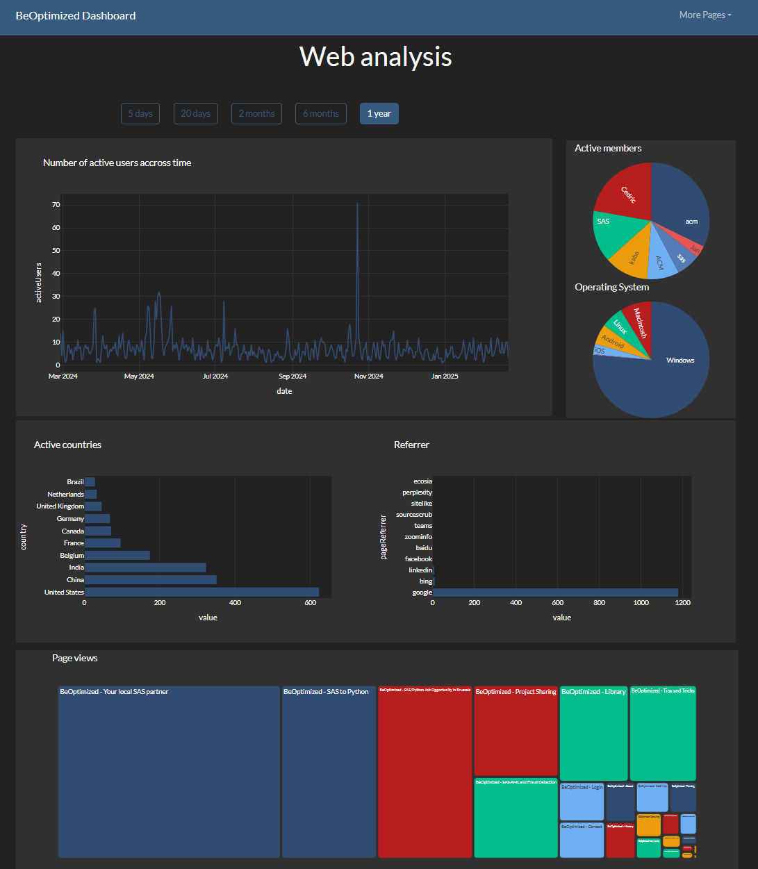 Website Analysis with DASH